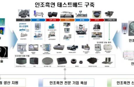 경북도, 인조흑연 테스트베드 구축 공모 최종 선정