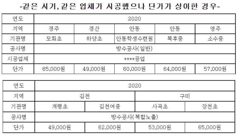 조용진 도의원, “도교육청 시설 방수공사 단가 지역마다 다른 점 이해할 수 없어”