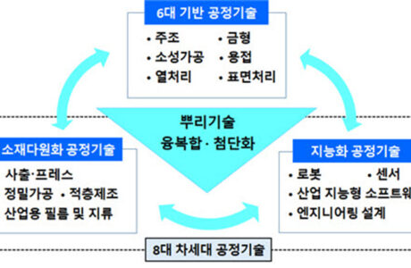 구미시, 뿌리산업 고부가가치 생산 지원…국비 100억 확보