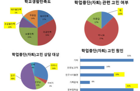 김천Wee센터, 학업중단 위기학생 조기 발굴을 통한 학업중단예방 지원