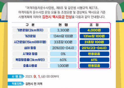 김천시, 9월 1일부터 택시요금 인상