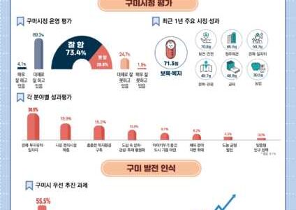 구미시민 73.4%“구미시정 잘하고 있다”