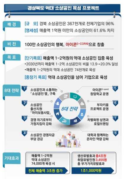 경북도, 100만 '억대 소상공인 육성' 프로젝트 발표